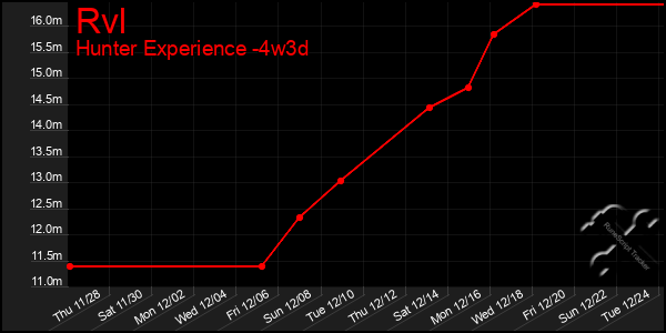 Last 31 Days Graph of Rvl