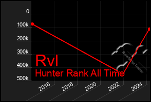 Total Graph of Rvl