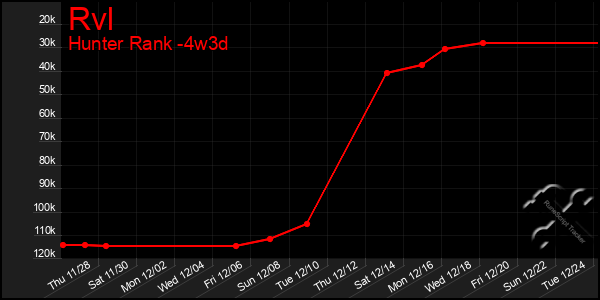 Last 31 Days Graph of Rvl