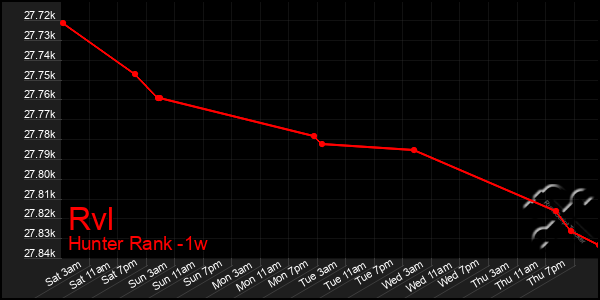 Last 7 Days Graph of Rvl