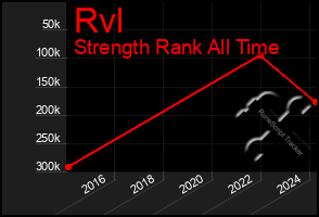 Total Graph of Rvl