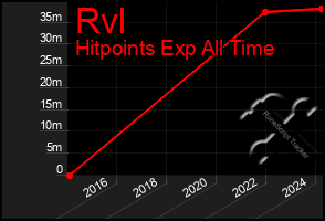 Total Graph of Rvl