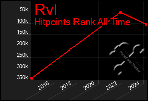 Total Graph of Rvl