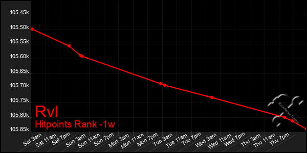 Last 7 Days Graph of Rvl