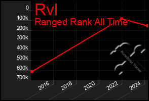 Total Graph of Rvl