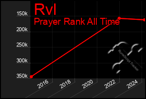 Total Graph of Rvl