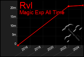 Total Graph of Rvl