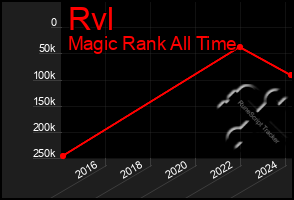 Total Graph of Rvl