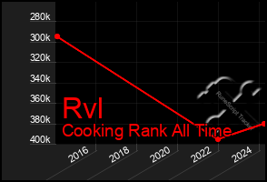 Total Graph of Rvl