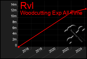 Total Graph of Rvl