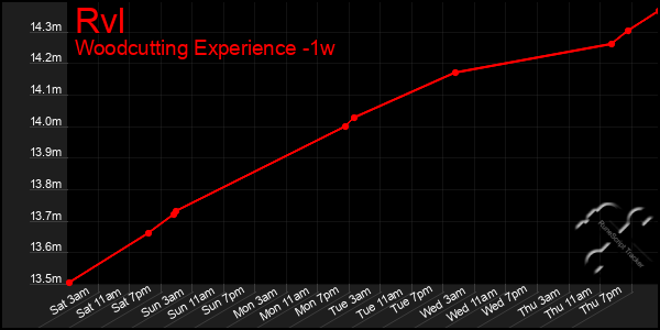 Last 7 Days Graph of Rvl