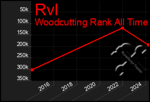 Total Graph of Rvl