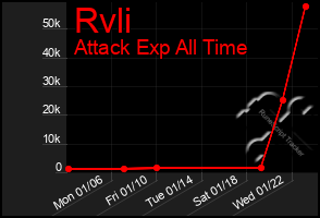 Total Graph of Rvli