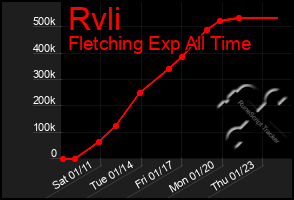 Total Graph of Rvli