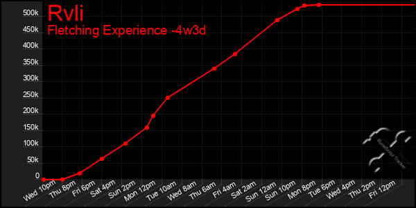 Last 31 Days Graph of Rvli