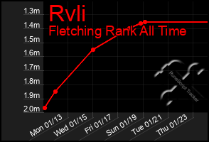 Total Graph of Rvli