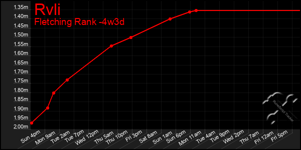 Last 31 Days Graph of Rvli