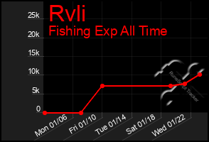 Total Graph of Rvli