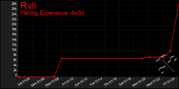 Last 31 Days Graph of Rvli