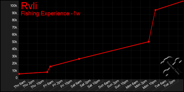 Last 7 Days Graph of Rvli