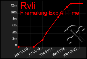 Total Graph of Rvli