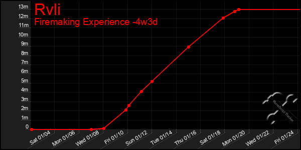 Last 31 Days Graph of Rvli