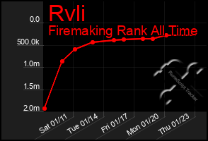 Total Graph of Rvli