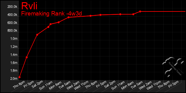 Last 31 Days Graph of Rvli