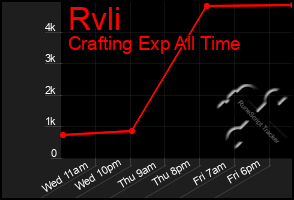 Total Graph of Rvli