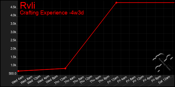 Last 31 Days Graph of Rvli