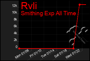 Total Graph of Rvli