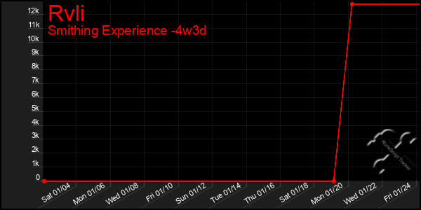 Last 31 Days Graph of Rvli