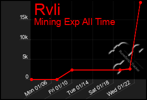 Total Graph of Rvli