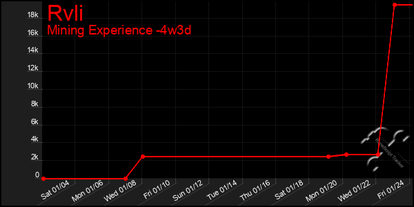 Last 31 Days Graph of Rvli