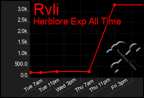 Total Graph of Rvli