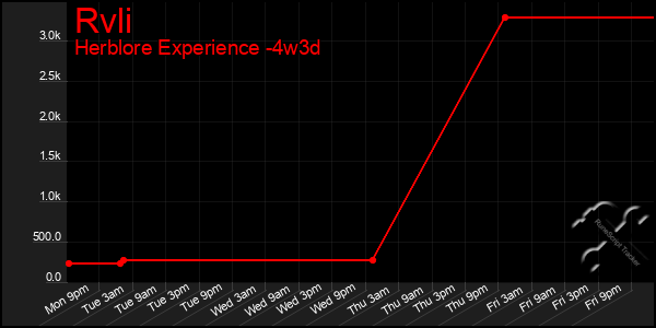 Last 31 Days Graph of Rvli