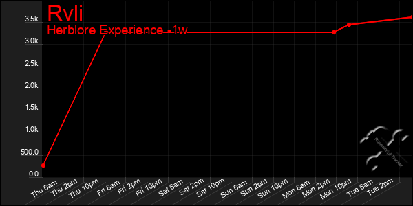 Last 7 Days Graph of Rvli