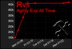 Total Graph of Rvli