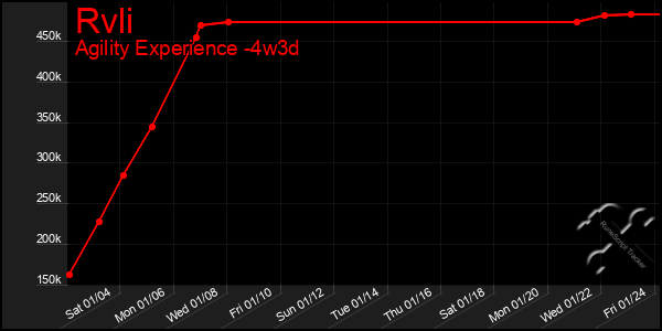 Last 31 Days Graph of Rvli