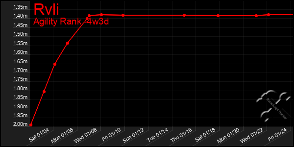 Last 31 Days Graph of Rvli