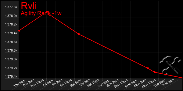 Last 7 Days Graph of Rvli