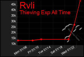 Total Graph of Rvli