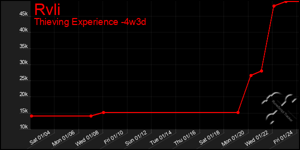 Last 31 Days Graph of Rvli