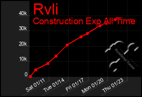 Total Graph of Rvli