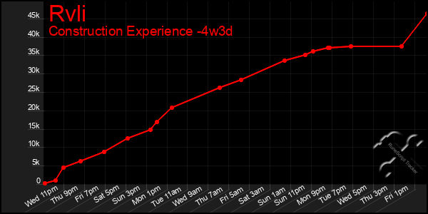 Last 31 Days Graph of Rvli