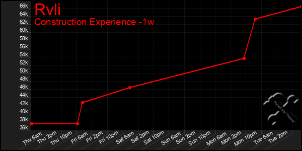 Last 7 Days Graph of Rvli