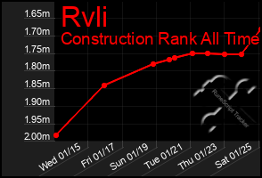 Total Graph of Rvli