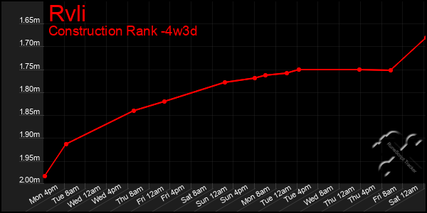 Last 31 Days Graph of Rvli