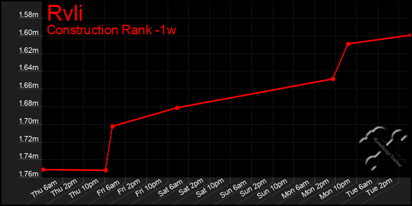 Last 7 Days Graph of Rvli