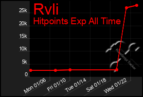 Total Graph of Rvli